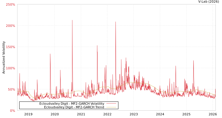 graph of Ecloudvalley Digit MF2-GARCH