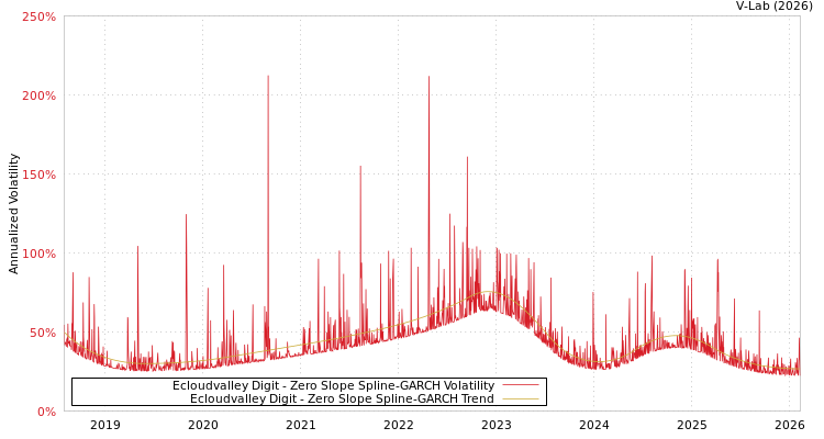graph of Ecloudvalley Digit S0GARCH