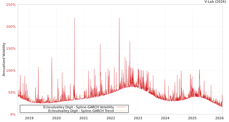 graph of Ecloudvalley Digit SGARCH