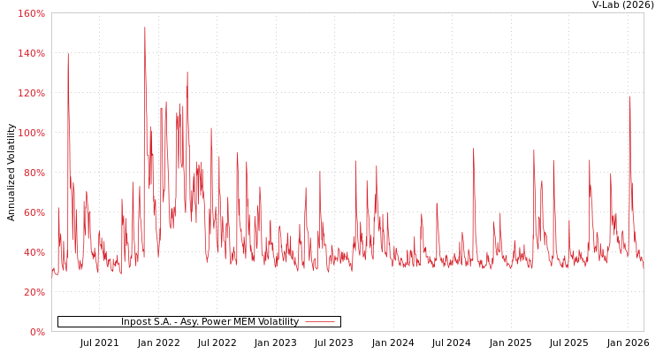 graph of Inpost S.A. APMEM
