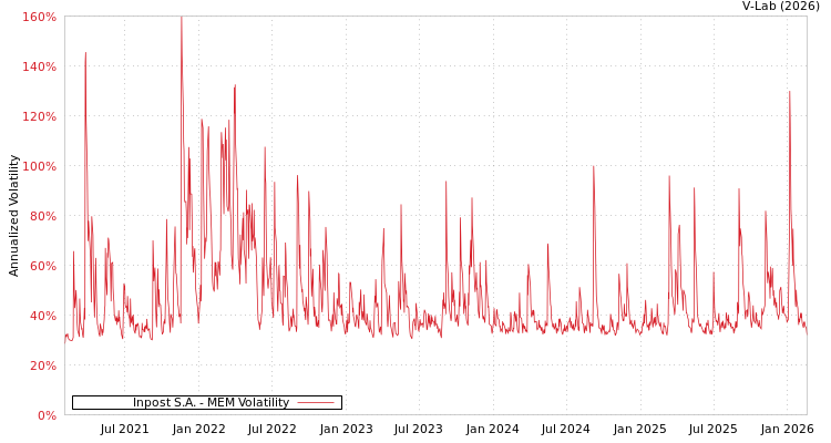 graph of Inpost S.A. MEM