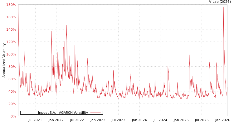 graph of Inpost S.A. AGARCH
