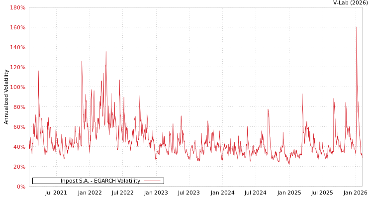 graph of Inpost S.A. EGARCH