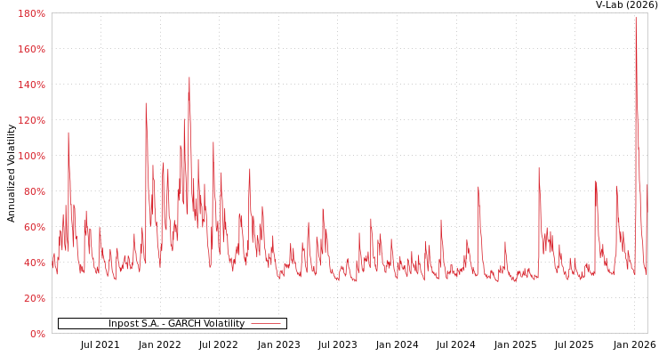 graph of Inpost S.A. GARCH