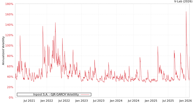 graph of Inpost S.A. GJR-GARCH