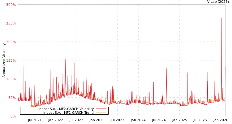 graph of Inpost S.A. MF2-GARCH