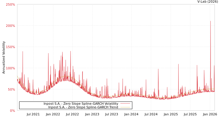 graph of Inpost S.A. S0GARCH