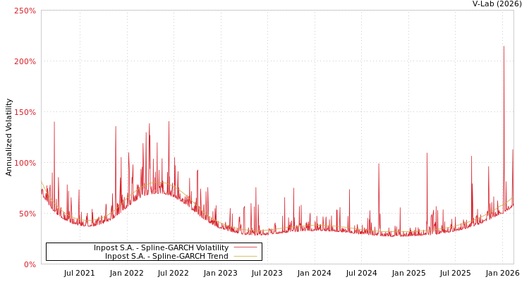graph of Inpost S.A. SGARCH