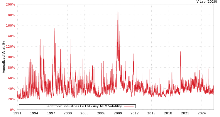 graph of Techtronic Industries Co Ltd AMEM