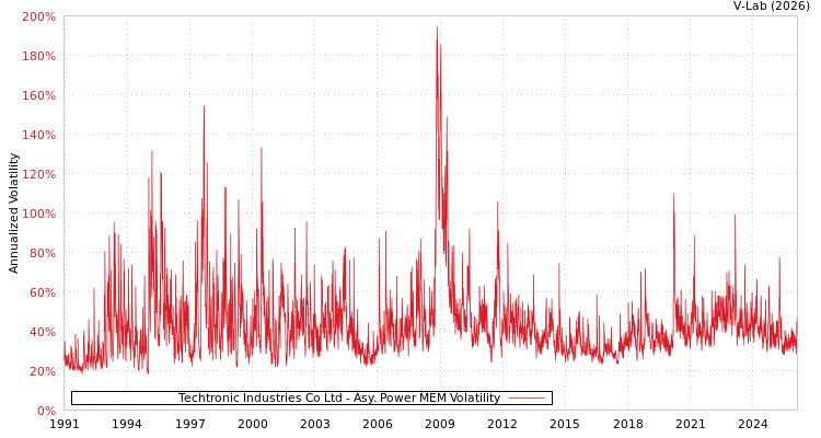 graph of Techtronic Industries Co Ltd APMEM