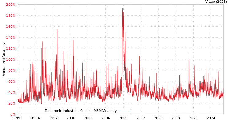 graph of Techtronic Industries Co Ltd MEM