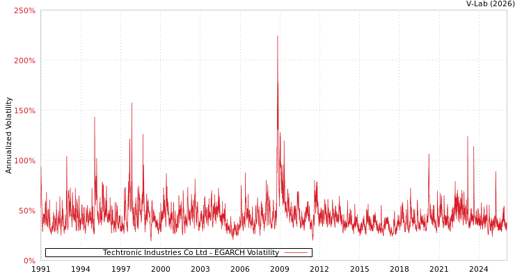 graph of Techtronic Industries Co Ltd EGARCH