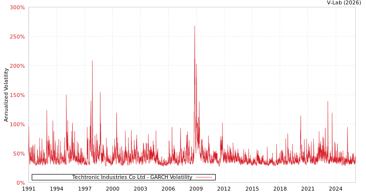 graph of Techtronic Industries Co Ltd GARCH