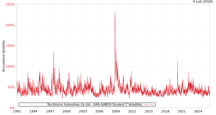 graph of Techtronic Industries Co Ltd GAS-GARCH-T