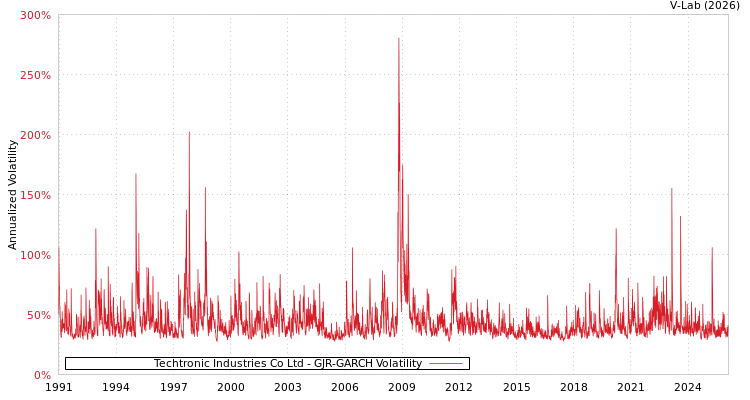 graph of Techtronic Industries Co Ltd GJR-GARCH