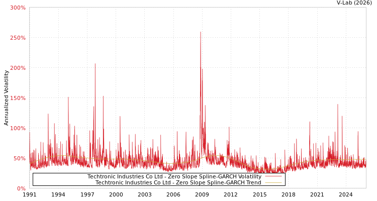 graph of Techtronic Industries Co Ltd S0GARCH