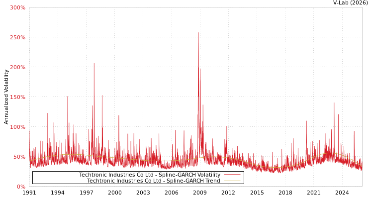 graph of Techtronic Industries Co Ltd SGARCH