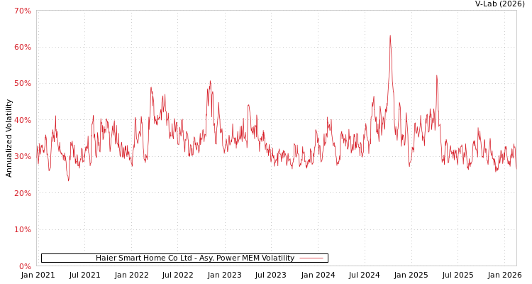 graph of Haier Smart Home Co Ltd APMEM