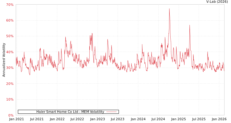 graph of Haier Smart Home Co Ltd MEM