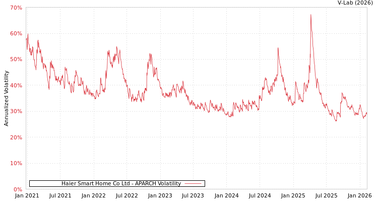 graph of Haier Smart Home Co Ltd APARCH