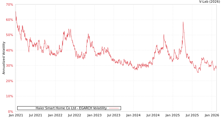 graph of Haier Smart Home Co Ltd EGARCH