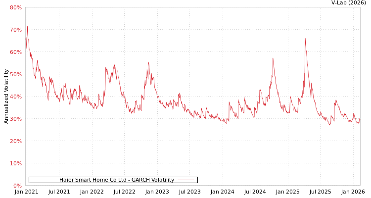 graph of Haier Smart Home Co Ltd GARCH