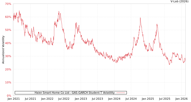 graph of Haier Smart Home Co Ltd GAS-GARCH-T