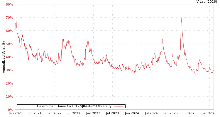graph of Haier Smart Home Co Ltd GJR-GARCH