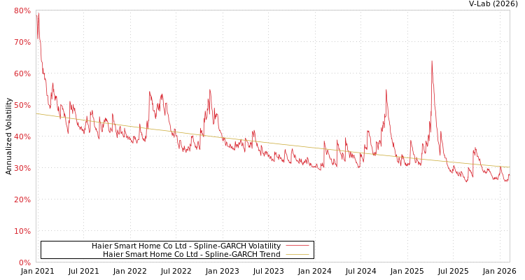 graph of Haier Smart Home Co Ltd SGARCH