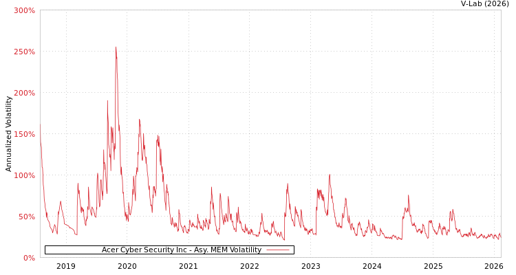 graph of Acer Cyber Security Inc AMEM