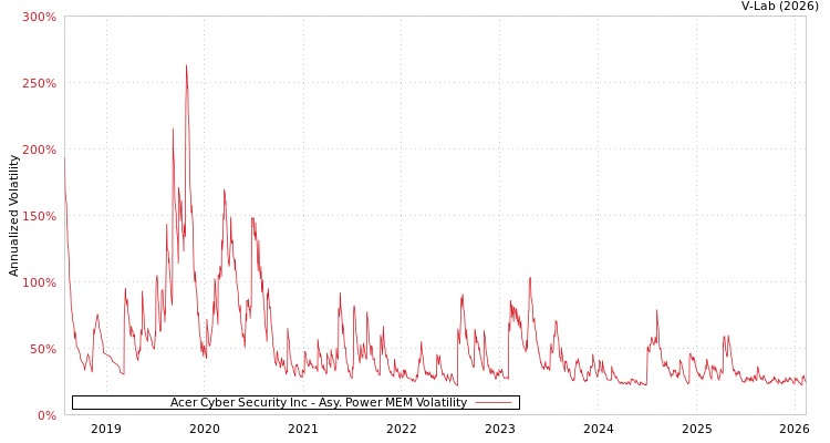 graph of Acer Cyber Security Inc APMEM