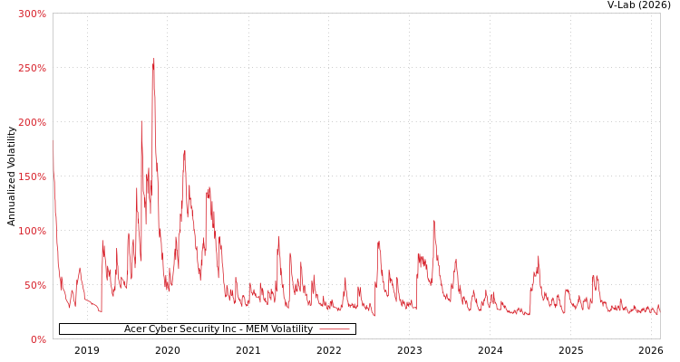 graph of Acer Cyber Security Inc MEM