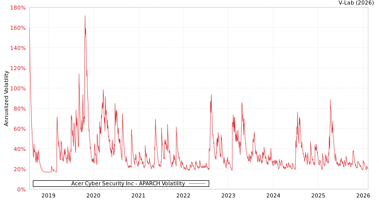 graph of Acer Cyber Security Inc APARCH