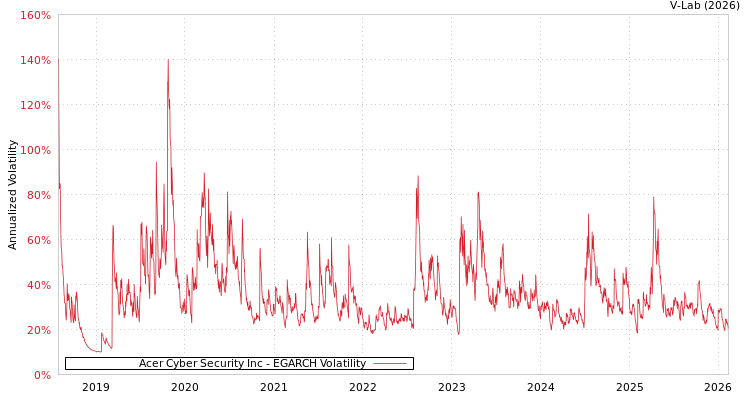 graph of Acer Cyber Security Inc EGARCH