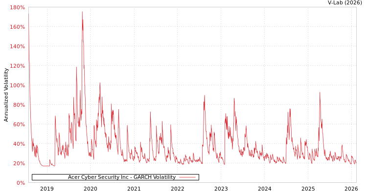 graph of Acer Cyber Security Inc GARCH
