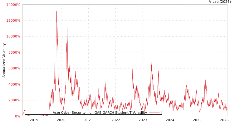 graph of Acer Cyber Security Inc GAS-GARCH-T