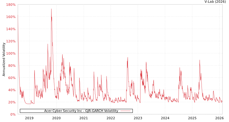 graph of Acer Cyber Security Inc GJR-GARCH