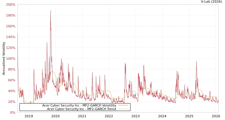 graph of Acer Cyber Security Inc MF2-GARCH