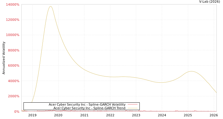 graph of Acer Cyber Security Inc SGARCH