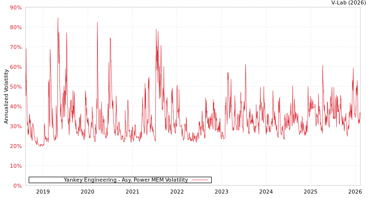 graph of Yankey Engineering APMEM