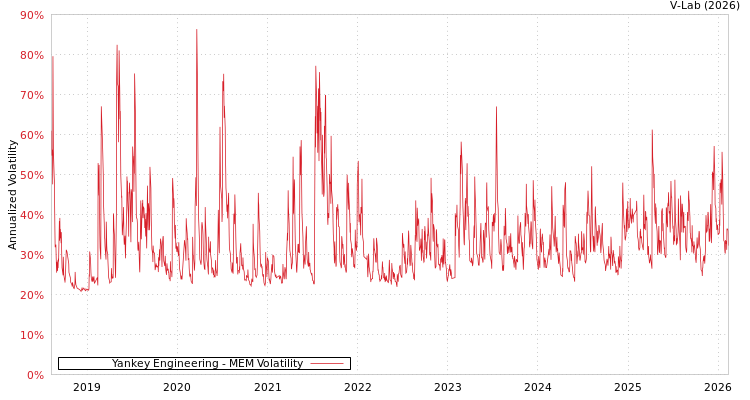 graph of Yankey Engineering MEM