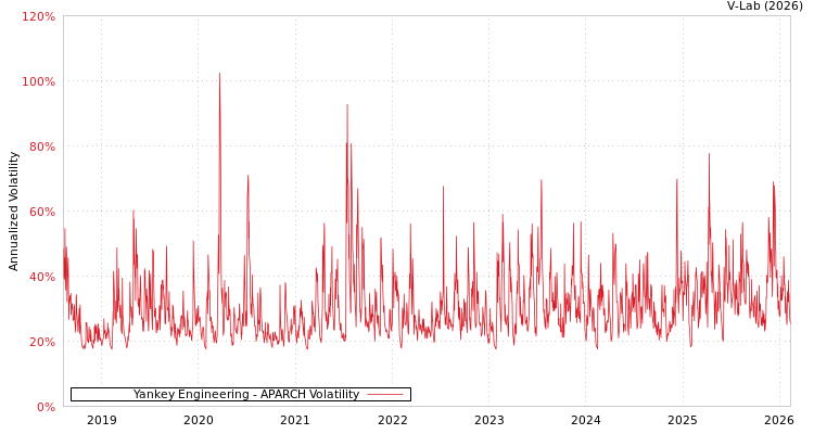 graph of Yankey Engineering APARCH