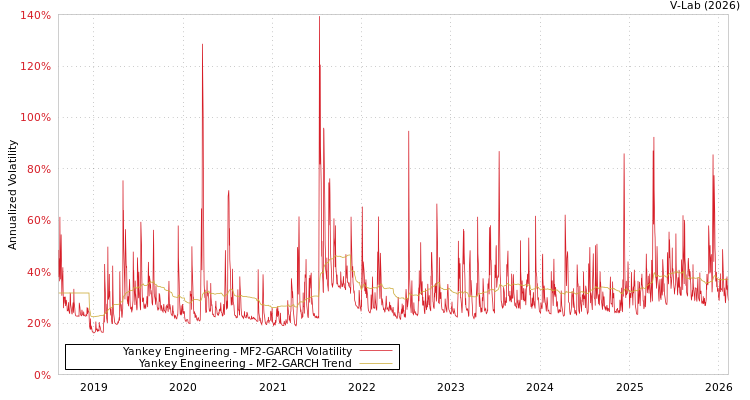 graph of Yankey Engineering MF2-GARCH