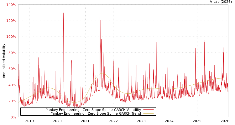 graph of Yankey Engineering S0GARCH
