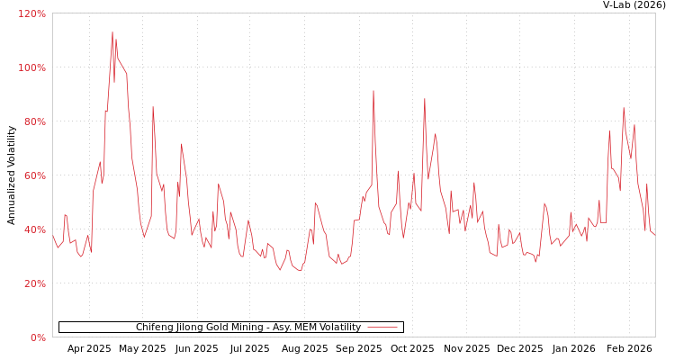 graph of Chifeng Jilong Gold Mining AMEM