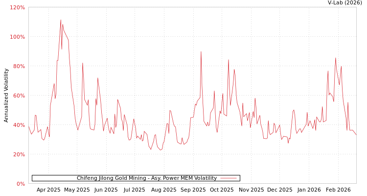 graph of Chifeng Jilong Gold Mining APMEM