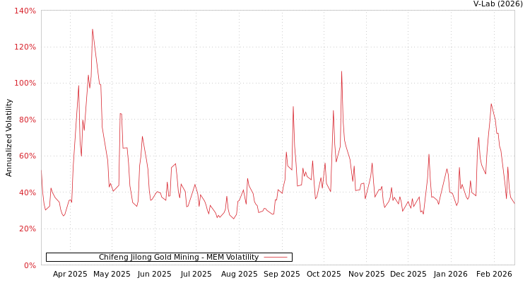 graph of Chifeng Jilong Gold Mining MEM