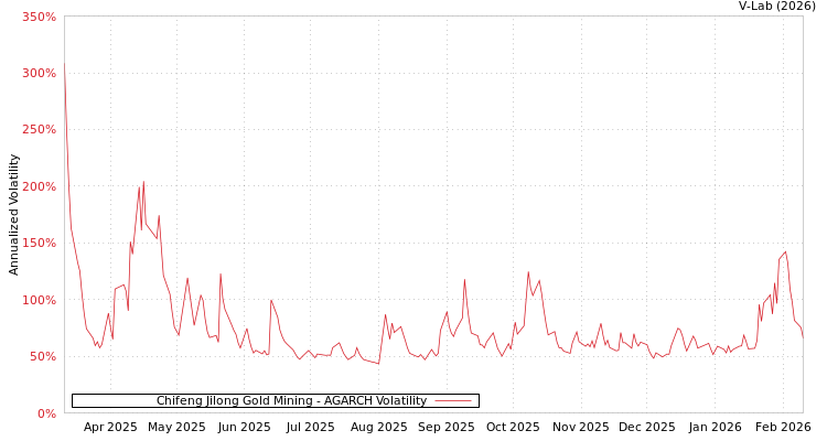 graph of Chifeng Jilong Gold Mining AGARCH