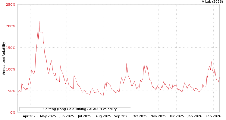 graph of Chifeng Jilong Gold Mining APARCH