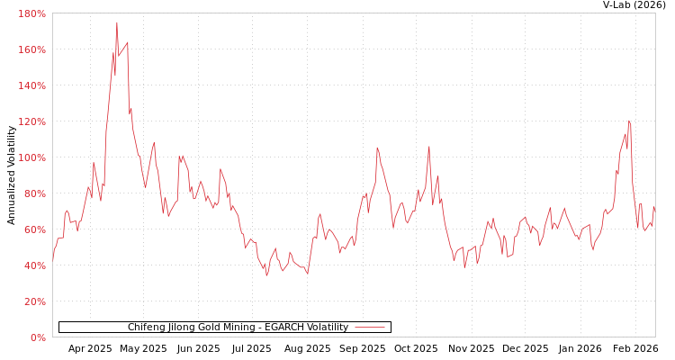 graph of Chifeng Jilong Gold Mining EGARCH